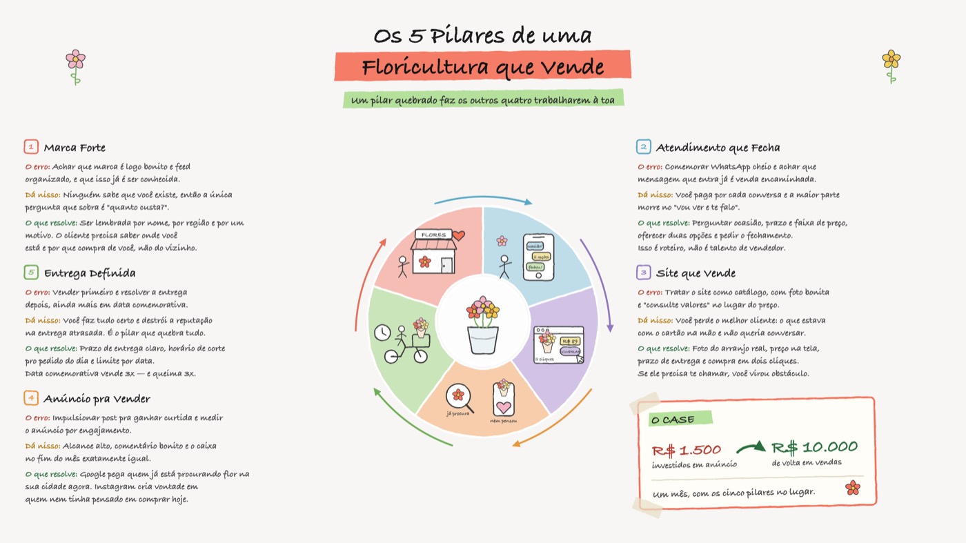 Mapa dos 5 pilares de uma floricultura que vende